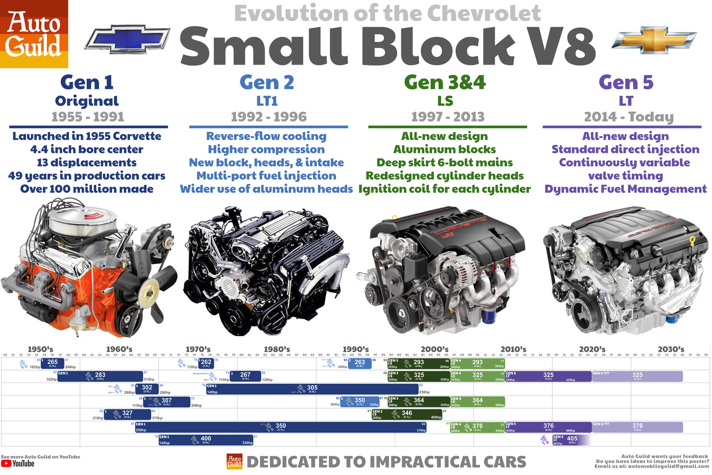 History of the Small Block V8 (Poster)