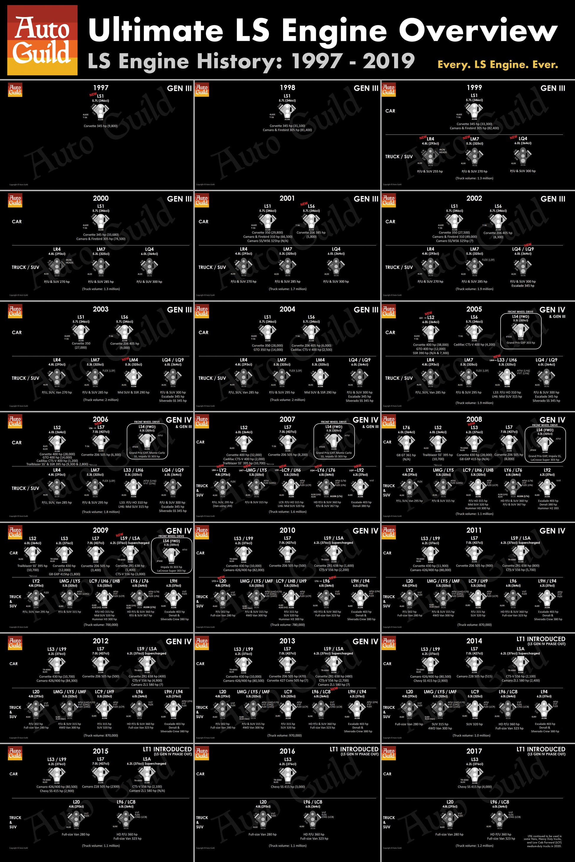 Every single LS engine explained by year and model from 1997-2017.  By Auto Guild.  