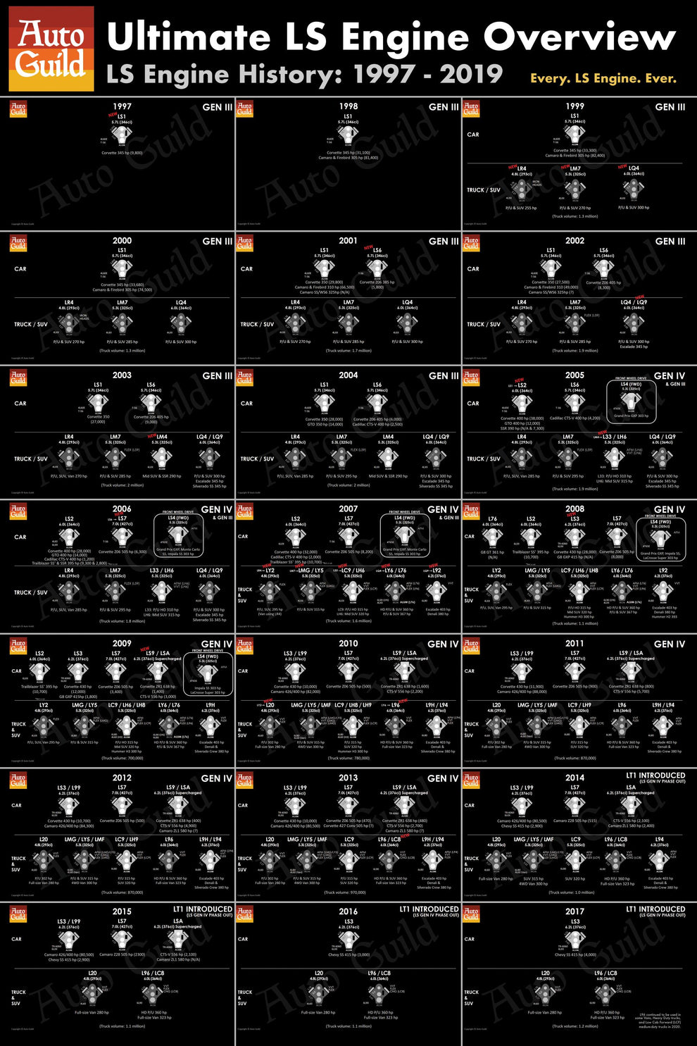 LS Engine History (Poster) – Auto Guild