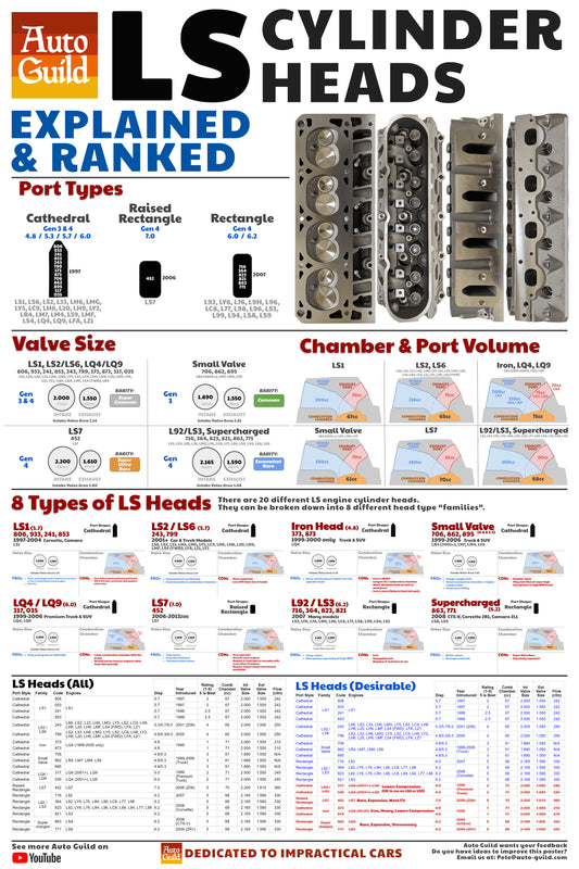 Poster of LS Cylinder Heads.  All 20 heads explained.  Includes port types, valve sizes, chamber and port volumes.  All 20 heads ranked.  By Auto Guild