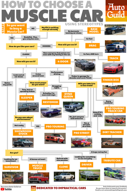 Poster flow chart of how to choose a muscle car.  By Auto Guild.  
