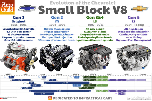 Poster of the Small Block Chevy History.  Includes all small block engines.  By Auto Guild.  